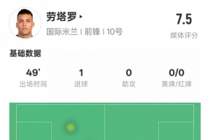 劳塔罗半场数据：1射正1进球1造点，评分7.5