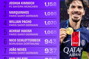 半岛体育-2024-25赛季欧冠传球榜：维蒂尼亚1294次居首，基米希1158次次之