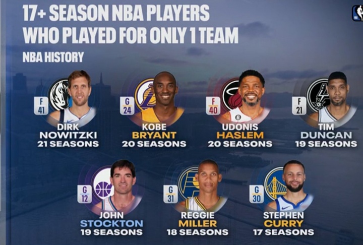 半岛体育-忠诚！一人一城17+赛季名单：司机&amp;科比&amp;邓肯领衔 现役仅库里