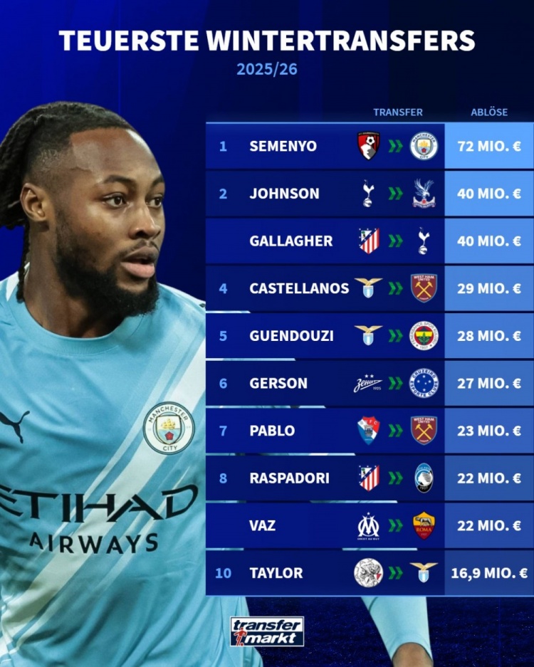 半岛体育-2025-26赛季冬季转会窗转会费排行：塞梅尼奥7200万欧居首